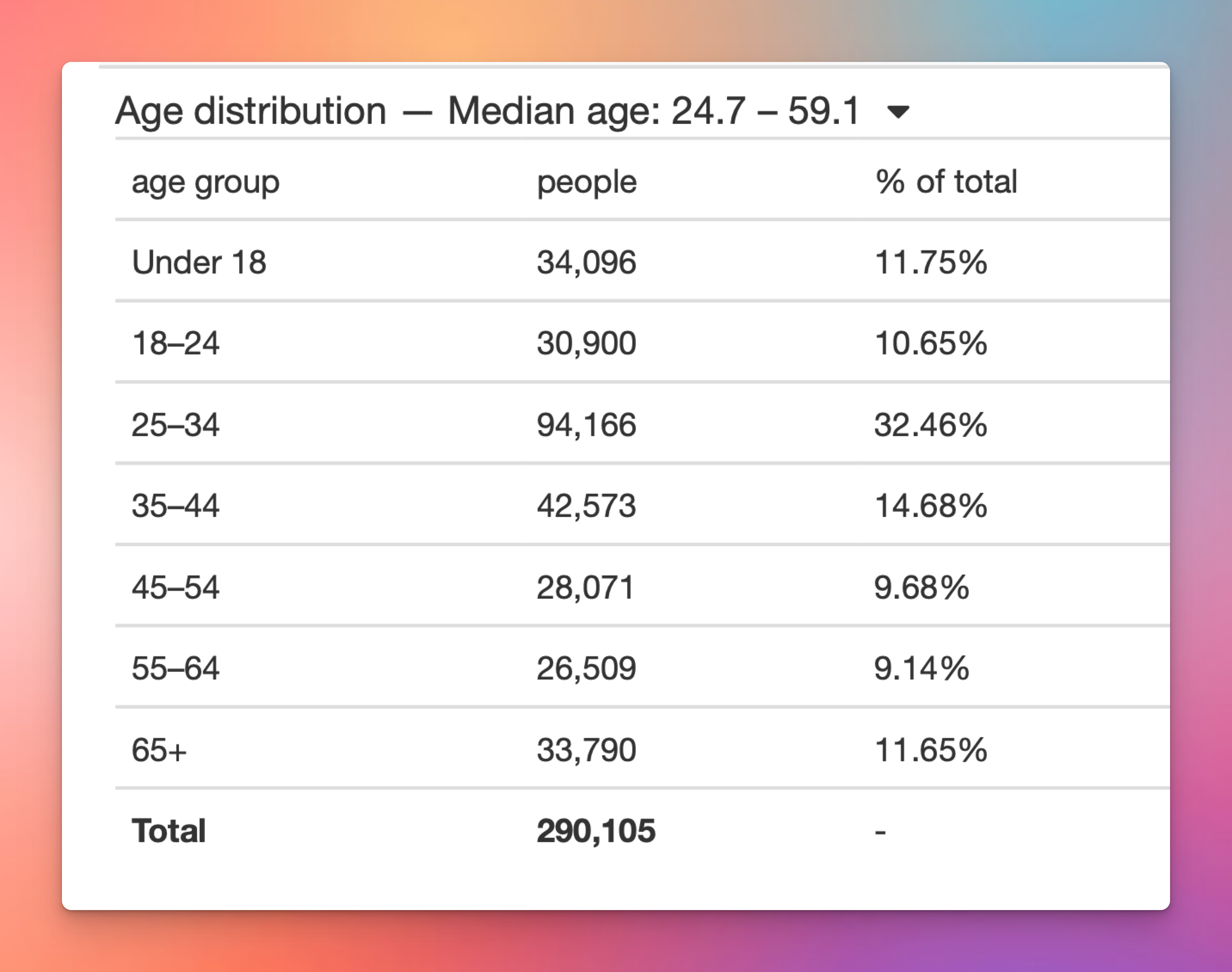 screenshot of demographics showing age distribution for a state senate district
